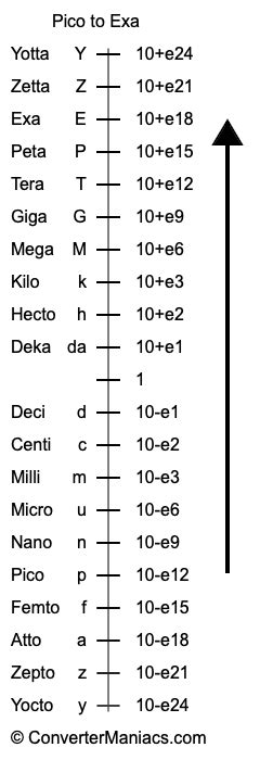 tera peta exa|Metric Prefix Converter.